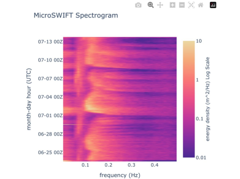 Why is MicroSWIFT Buoy Data important?📊 The One Ocean crew deployed MicroSWIFT 167 in t…